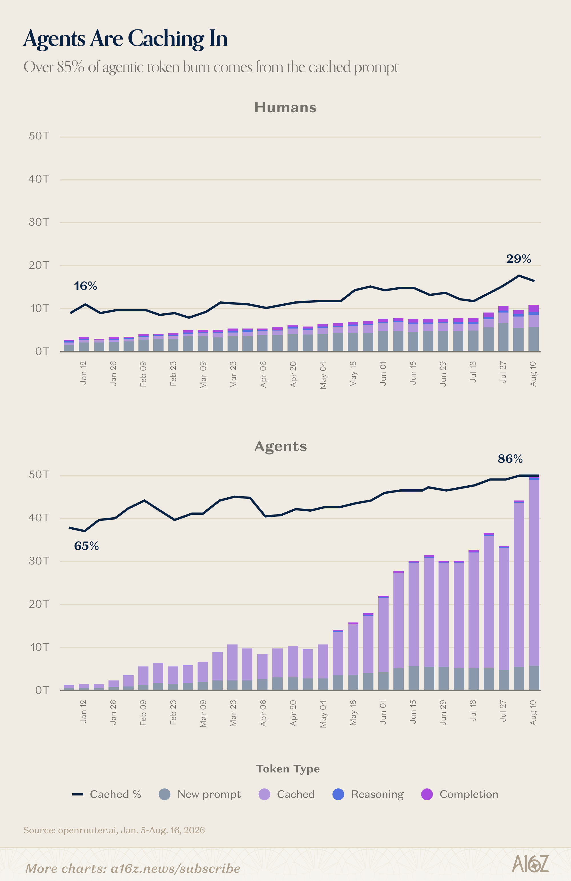 85%+ cached. They never restart. Over 85% of agentic token burn comes from cached prompts. Cached tokens account for nearly all of the category’s relative growth.