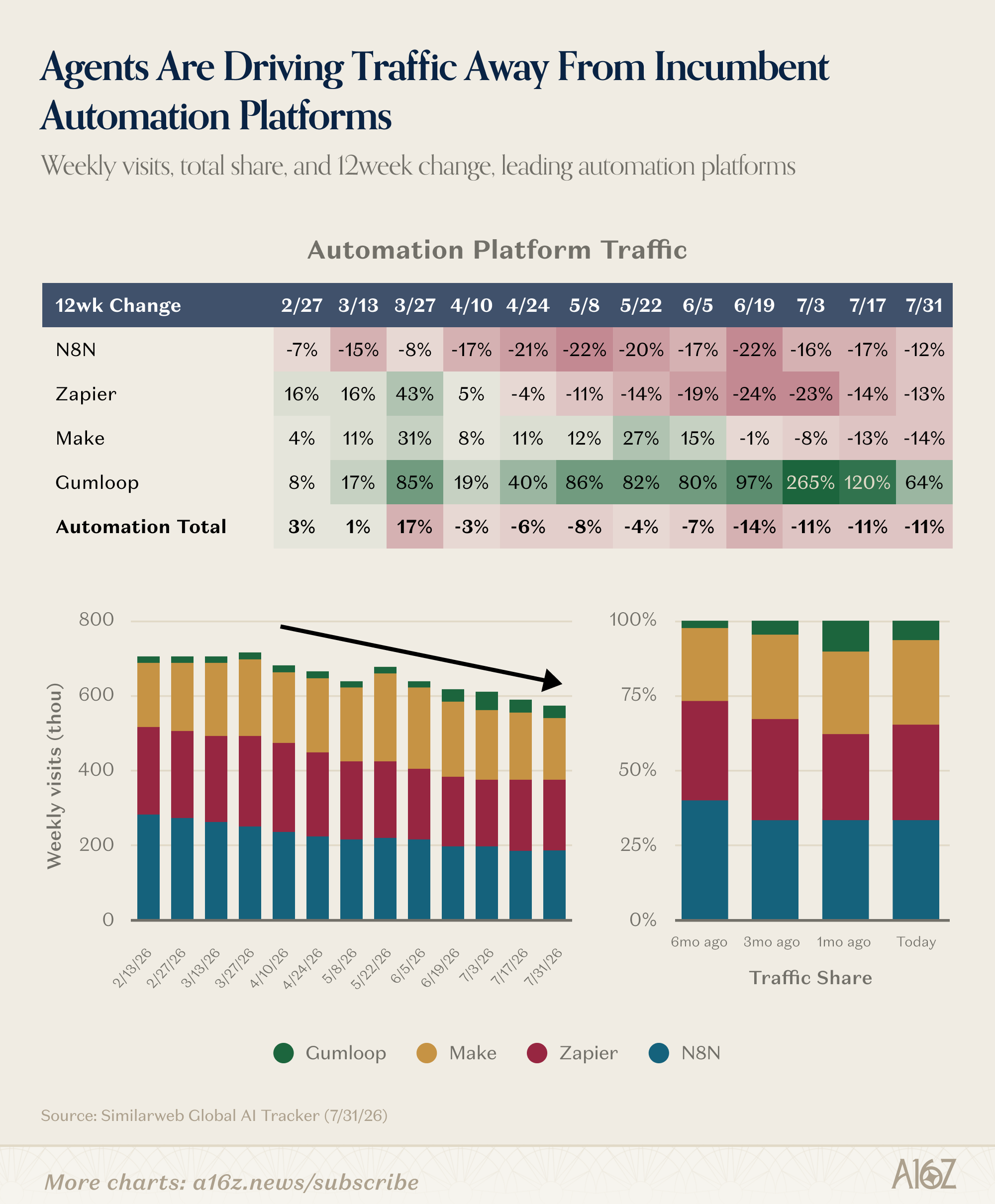 Legacy automation is bleeding. Gumloop is growing. N8N, Zapier, and Make all experiencing double-digit declines on a trailing 12-week basis. Gumloop (launched 2023 as an “AI native agent builder”) is the only automation platform gaining traction.