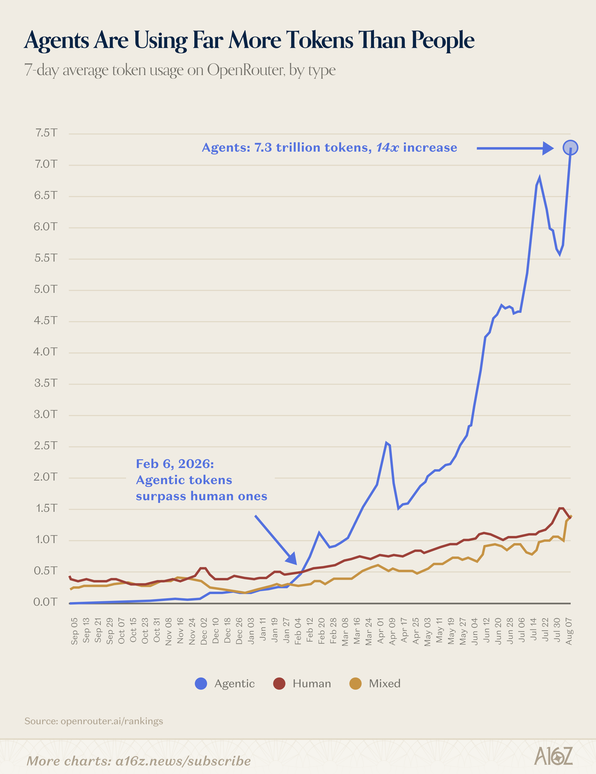 February 6. Agents crossed humans.' OpenRouter data showing the crossover on February 6, 2026. Agents now burn ~7.3T tokens weekly vs. ~1.4T for humans—nearly a 5x gap.