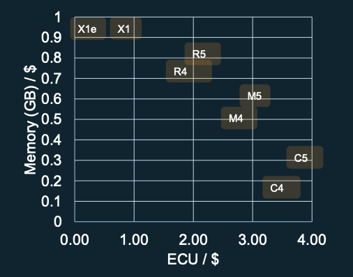 Choosing Right Ec2 instance size